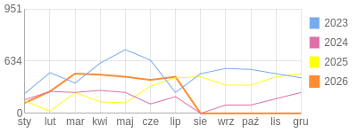 Wykres roczny blog rowerowy Jorg.bikestats.pl